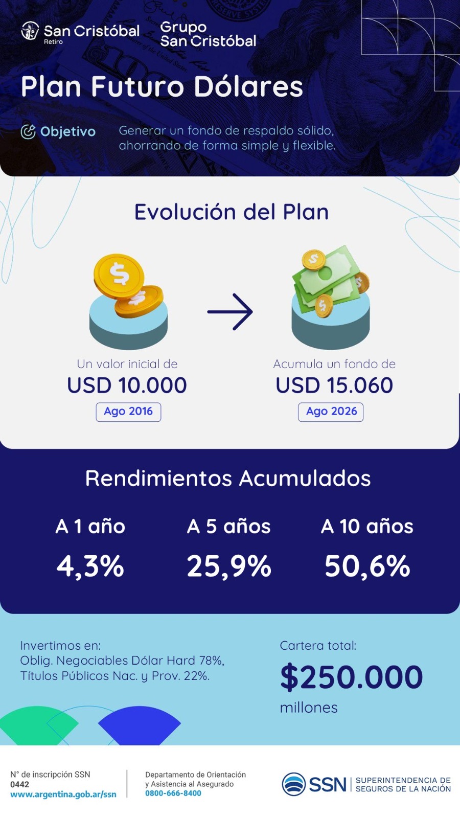 Plan Futuro en dólares: genera un fondo de respaldo ahorrando de forma simple y flexible. Rendimientos acumulados de 4,3% a 1 año, 25,9% a 5 años y 50,6% a 10 años.