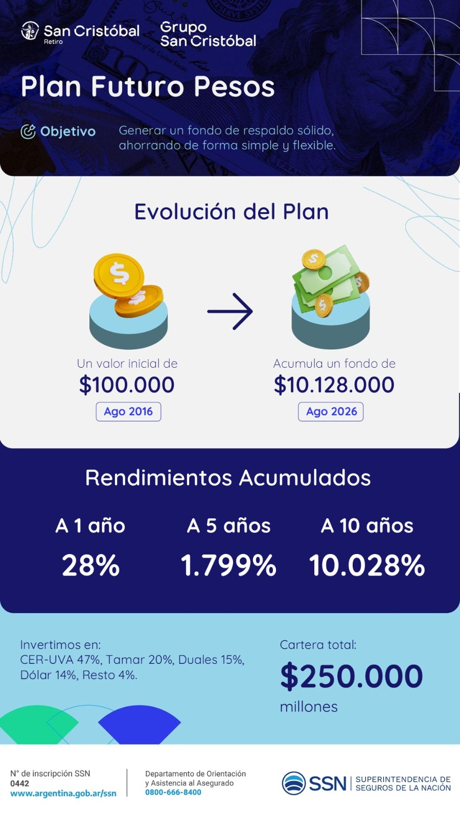 Plan Futuro en pesos: genera un fondo de respaldo ahorrando de forma simple y flexible. Rendimientos acumulados de 28% a 1 año, 1.799% a 5 años y 10.028% a 10 años.