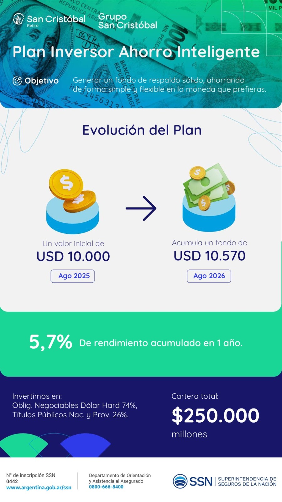 Plan Inversor Ahorro Inteligente: genera un fondo de respaldo ahorrando en la moneda que prefieras. Rendimiento acumulado de 5,7% en un año.