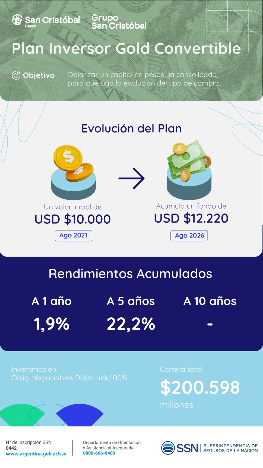 Plan Inversor Gold Convertible: dolarizá un capital en pesos ya consolidado para que siga la evolución del tipo de cambio. Rendimientos acumulados de 1,9% a 1 año y 22,2% a 5 años.