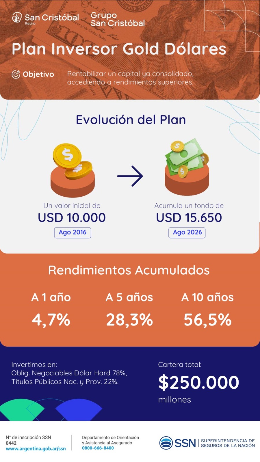 Plan Inversor Gold en dólares: rentabilizá un capital ya consolidado accediendo a rendimientos superiores. Rendimientos acumulados de 4,7% a 1 año, 28,3% a 5 años y 56,5% a 10 años.