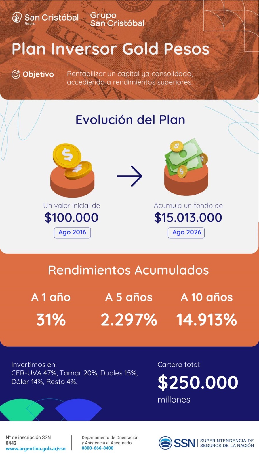 Plan Inversor Gold en pesos: rentabilizá un capital ya consolidado accediendo a rendimientos superiores. Rendimientos acumulados de 31% a 1 año, 2.297% a 5 años y 14.913% a 10 años.