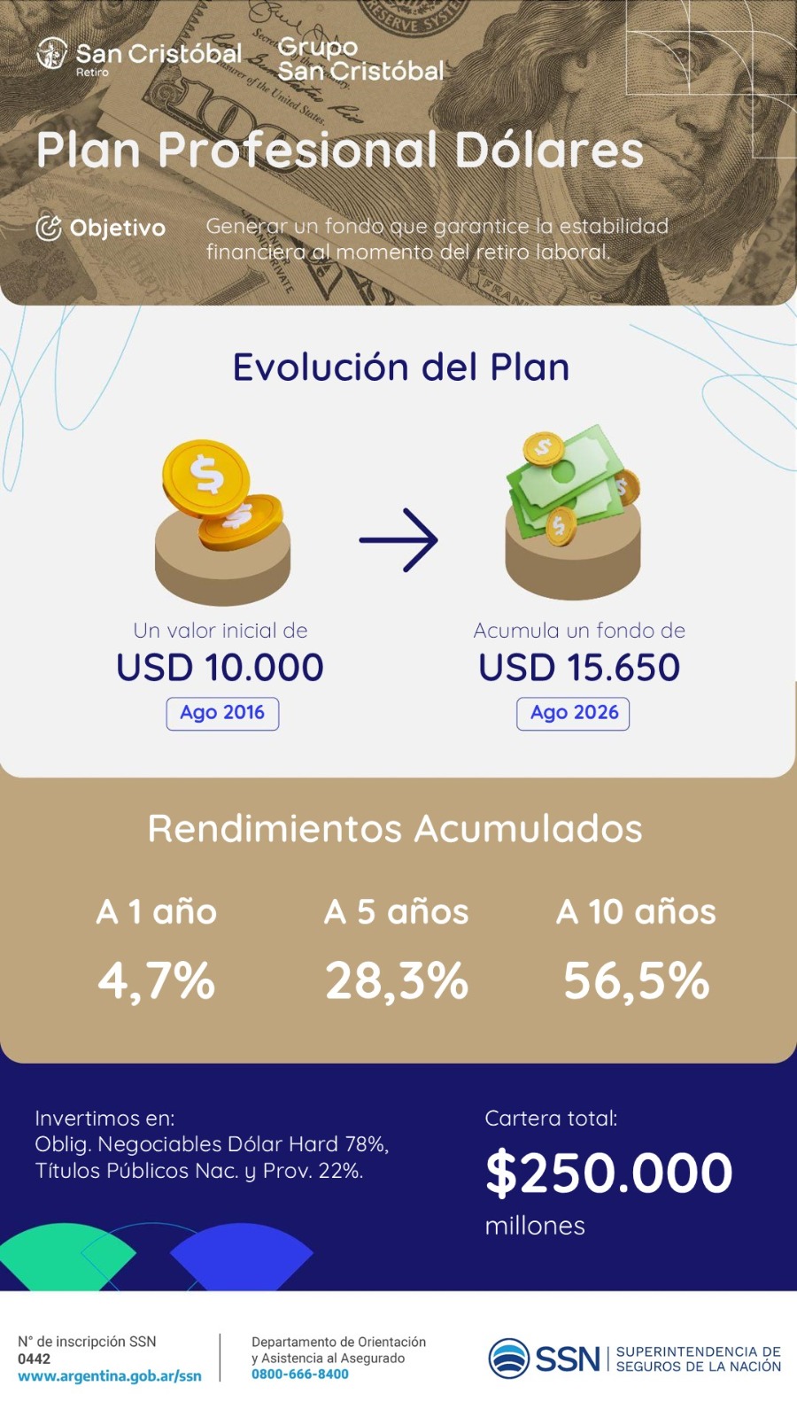 Plan Profesional en dólares: generá un fondo que garantice estabilidad financiera al momento del retiro laboral. Rendimientos acumulados de 4,7% a 1 año, 28,3% a 5 años y 56,5% a 10 años.