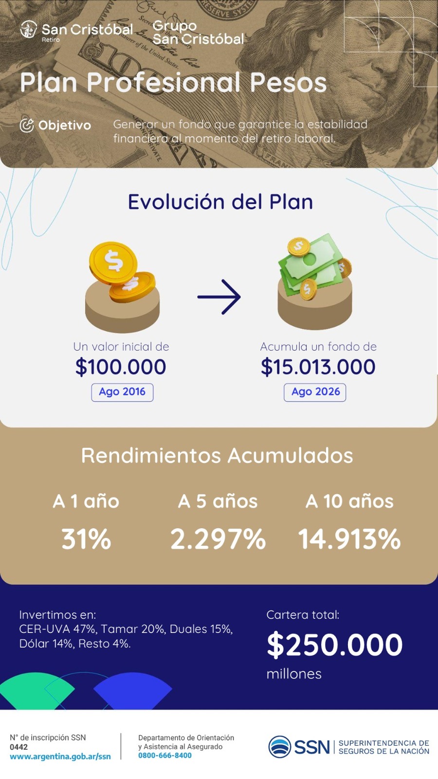 Plan Profesional en pesos: generá un fondo que garantice estabilidad financiera al momento del retiro laboral. Rendimientos acumulados de 31% a 1 año, 2.297% a 5 años y 14.913% a 10 años.