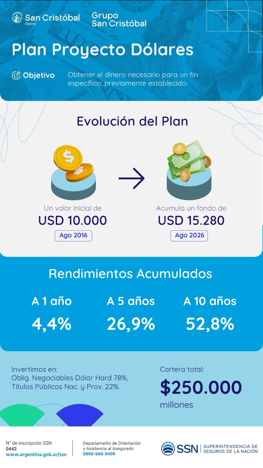 Plan Proyecto en dólares: obtené el dinero necesario para un fin específico previamente establecido. Rendimientos acumulados de 4,4% a 1 año, 26,9% a 5 años y 52,8% a 10 años.
