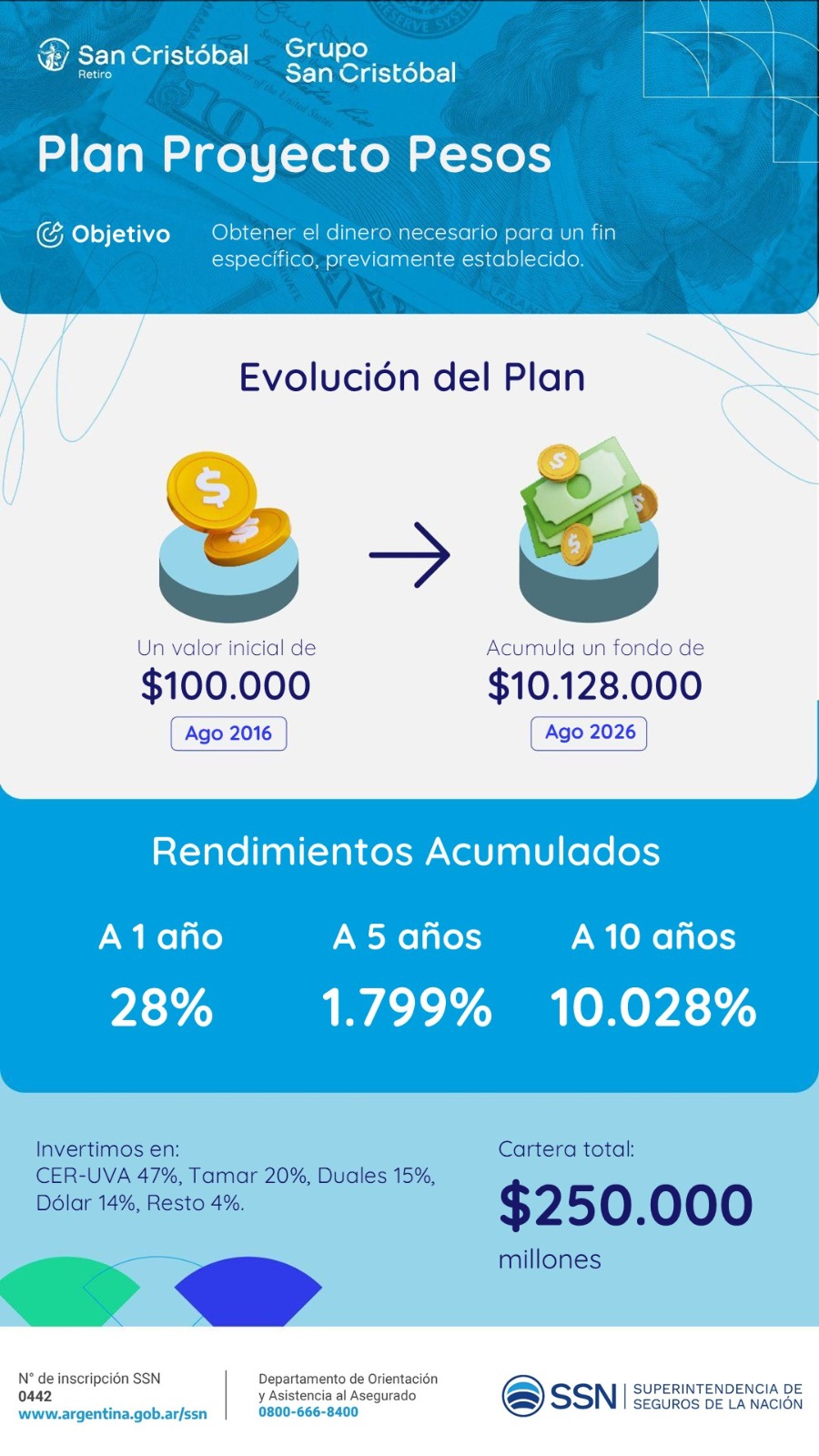 Plan Proyecto en pesos: obtené el dinero necesario para un fin específico previamente establecido. Rendimientos acumulados de 28% a 1 año, 1.799% a 5 años y 10.028% a 10 años.